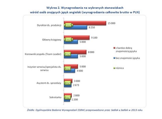 Wykres ukazujący zarobki na różnych stanowiskach ze znajomością języka angielskiego. Raport Sedlak & Sedlak, 2014 rok.