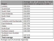 Tabela z cennikiem za czesne na 10 uczelniach w Anglii. Ceny na rok 2014.
