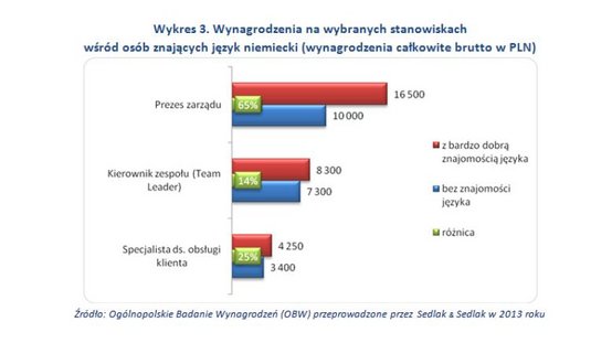 Wynagrodzenia osób ze znajomością języka niemieckiego, Sedlak & Sedlak, 2014