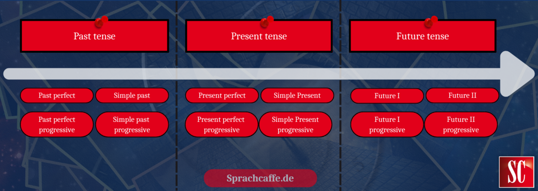 Az angol igeidők idővonala Hier siehst du übersichtlich in Form eines Zeitstrahls die Reihenfolge aller englischen Zeitformen.