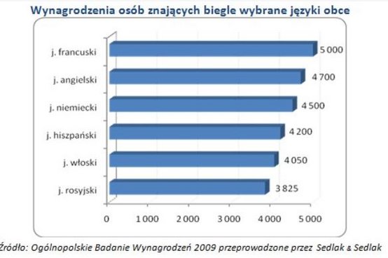 Ile można zarabiać znając 2-3-4 języki obce? Ten wykres to pokazuje. Sedlak & Sedlak, 2009r.