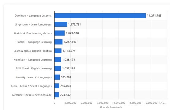 Najpopularniejsze aplikacje do nauki języków na świecie w lipcu 2024 roku, mierzone pod względem liczby pobrań: