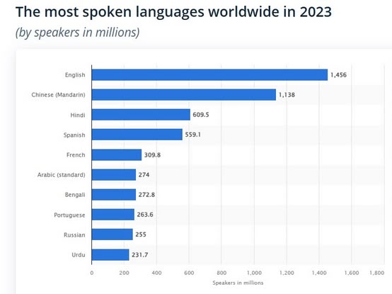Najczęściej używane języki na świecie w 2023 (w milionach użytkowników)